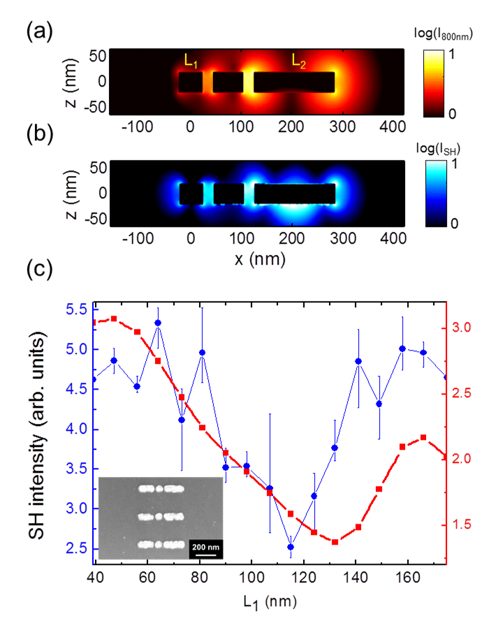 Fig. 1:	Near-field distributions of the DRA with L1=47nm. (a) Fundamental intensity (b) second harmonic intensity (c) SH intensity versus different L1 cases.